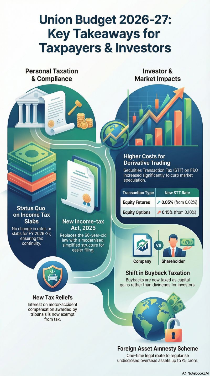 Key takeaways for taxpayers and investors – Union budget 2026-27